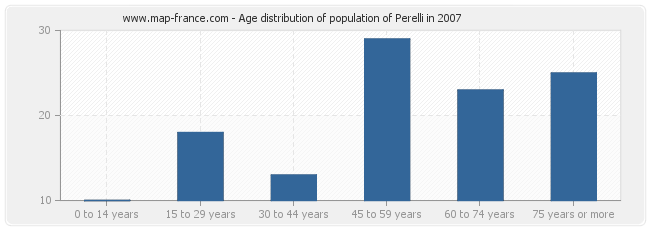 Age distribution of population of Perelli in 2007