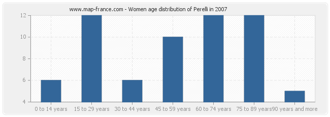 Women age distribution of Perelli in 2007