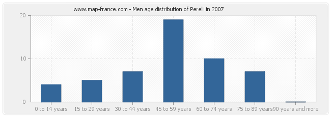 Men age distribution of Perelli in 2007