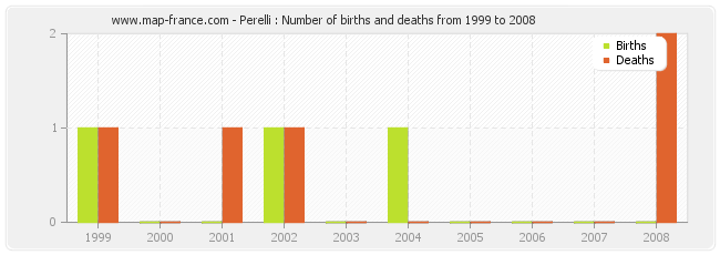 Perelli : Number of births and deaths from 1999 to 2008