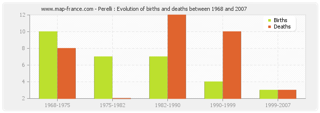Perelli : Evolution of births and deaths between 1968 and 2007