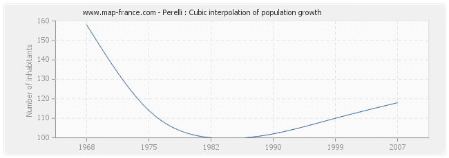 Perelli : Cubic interpolation of population growth