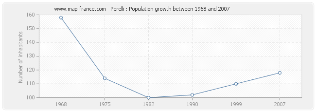 Population Perelli