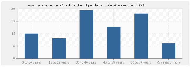 Age distribution of population of Pero-Casevecchie in 1999