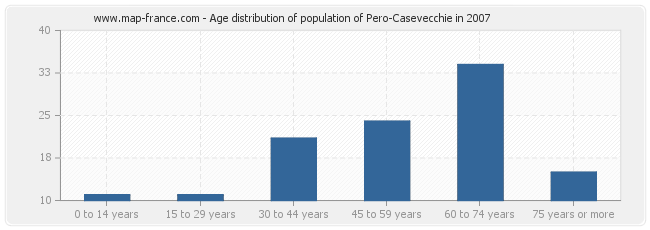 Age distribution of population of Pero-Casevecchie in 2007