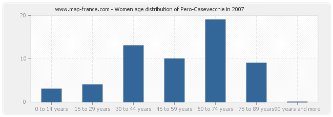 Women age distribution of Pero-Casevecchie in 2007