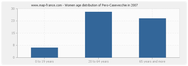 Women age distribution of Pero-Casevecchie in 2007