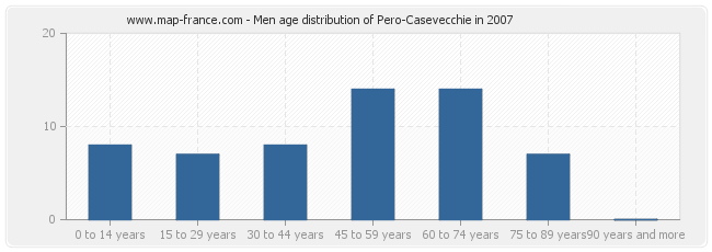 Men age distribution of Pero-Casevecchie in 2007