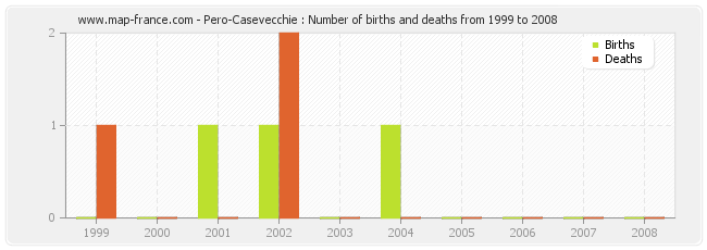 Pero-Casevecchie : Number of births and deaths from 1999 to 2008