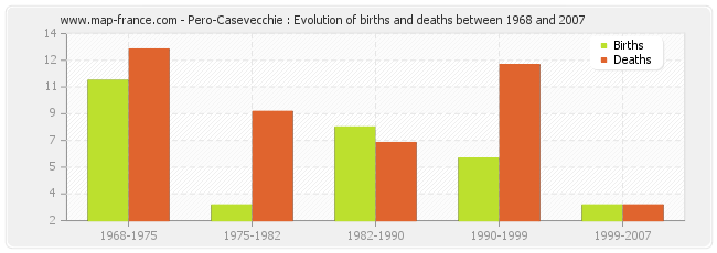 Pero-Casevecchie : Evolution of births and deaths between 1968 and 2007