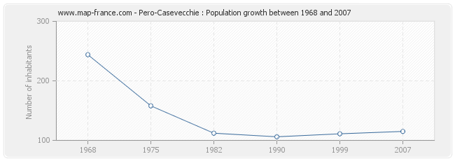 Population Pero-Casevecchie