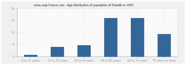 Age distribution of population of Pianello in 1999