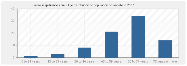 Age distribution of population of Pianello in 2007