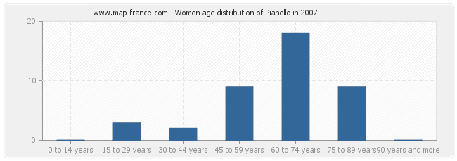 Women age distribution of Pianello in 2007