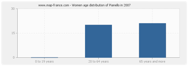 Women age distribution of Pianello in 2007