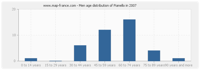 Men age distribution of Pianello in 2007