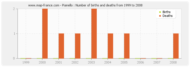 Pianello : Number of births and deaths from 1999 to 2008