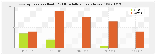 Pianello : Evolution of births and deaths between 1968 and 2007