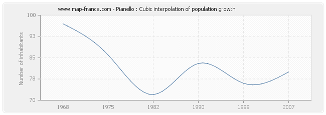 Pianello : Cubic interpolation of population growth