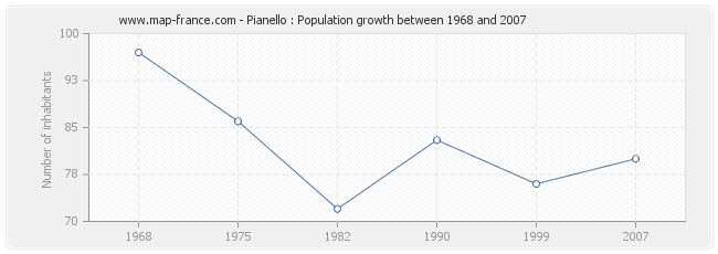 Population Pianello