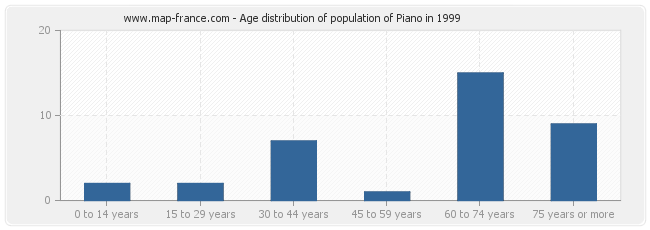 Age distribution of population of Piano in 1999