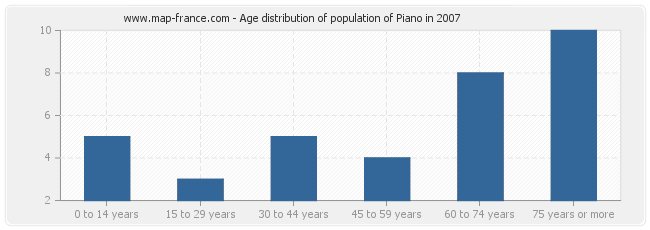 Age distribution of population of Piano in 2007