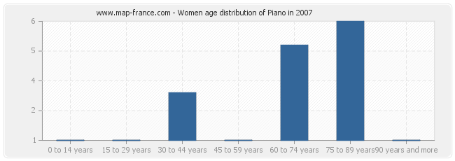Women age distribution of Piano in 2007