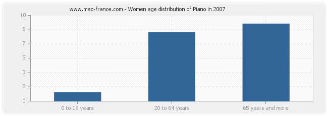 Women age distribution of Piano in 2007
