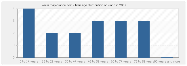 Men age distribution of Piano in 2007
