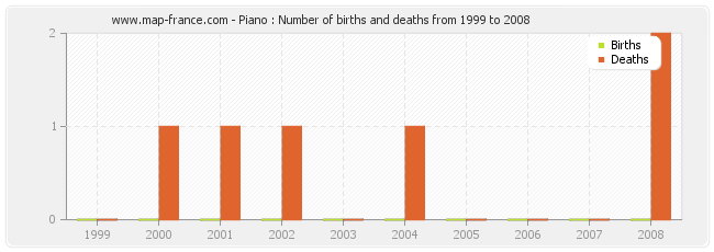 Piano : Number of births and deaths from 1999 to 2008