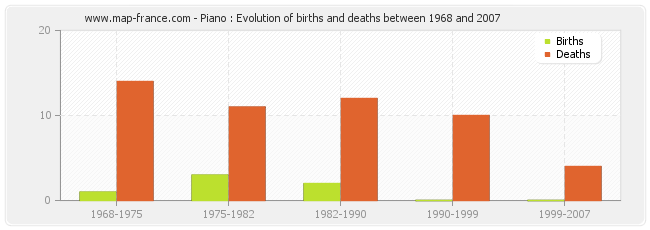 Piano : Evolution of births and deaths between 1968 and 2007