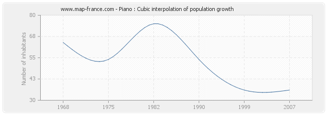 Piano : Cubic interpolation of population growth