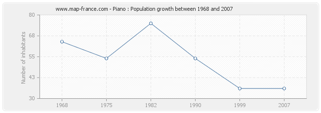 Population Piano