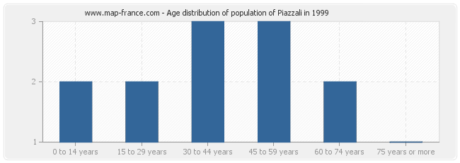Age distribution of population of Piazzali in 1999
