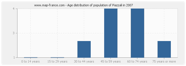 Age distribution of population of Piazzali in 2007