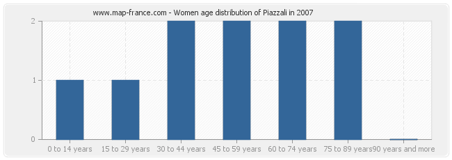Women age distribution of Piazzali in 2007