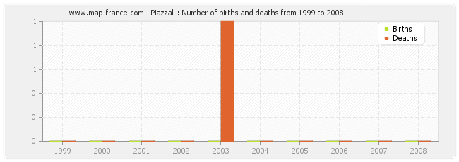 Piazzali : Number of births and deaths from 1999 to 2008