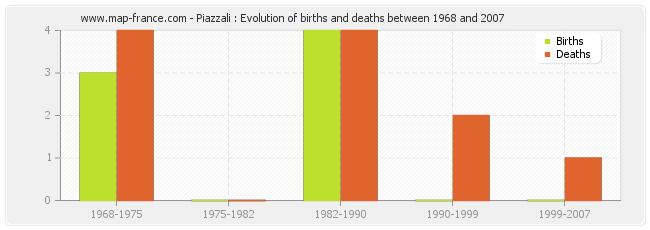 Piazzali : Evolution of births and deaths between 1968 and 2007