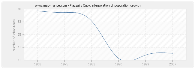 Piazzali : Cubic interpolation of population growth