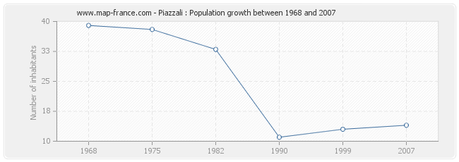 Population Piazzali