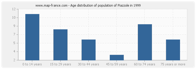 Age distribution of population of Piazzole in 1999