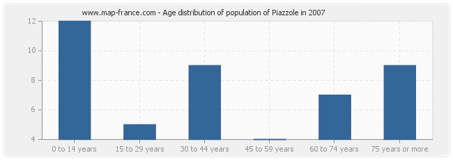 Age distribution of population of Piazzole in 2007
