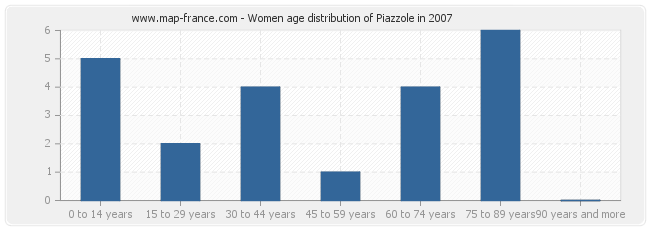 Women age distribution of Piazzole in 2007
