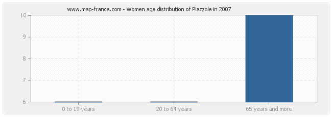 Women age distribution of Piazzole in 2007