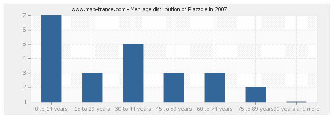 Men age distribution of Piazzole in 2007