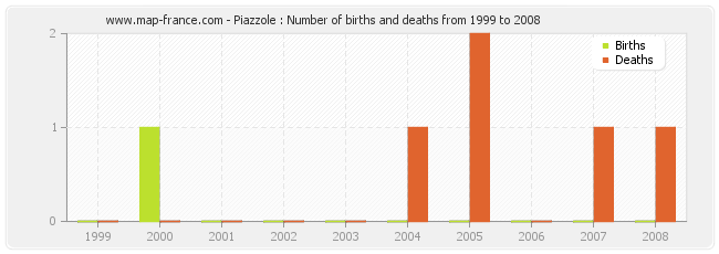 Piazzole : Number of births and deaths from 1999 to 2008