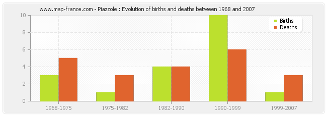 Piazzole : Evolution of births and deaths between 1968 and 2007