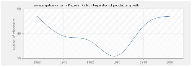 Piazzole : Cubic interpolation of population growth