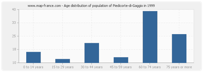 Age distribution of population of Piedicorte-di-Gaggio in 1999