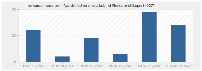 Age distribution of population of Piedicorte-di-Gaggio in 2007